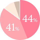 生理用品を使う際のストレス調査結果