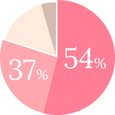 コットンライナー使用後のストレス軽減調査結果